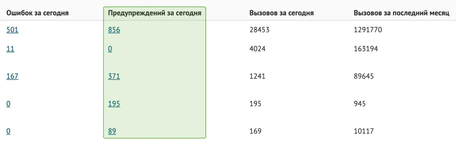 Улучшили дашборд интеграций