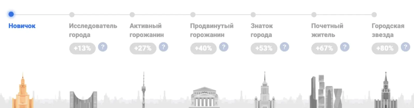 Накопление жетонов позволяет перейти на новый уровень программы лояльности «Город» и получать больше бонусов