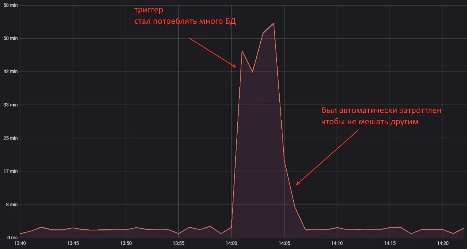 Триггер начал создавать высокую нагрузку и был автоматически замедлен