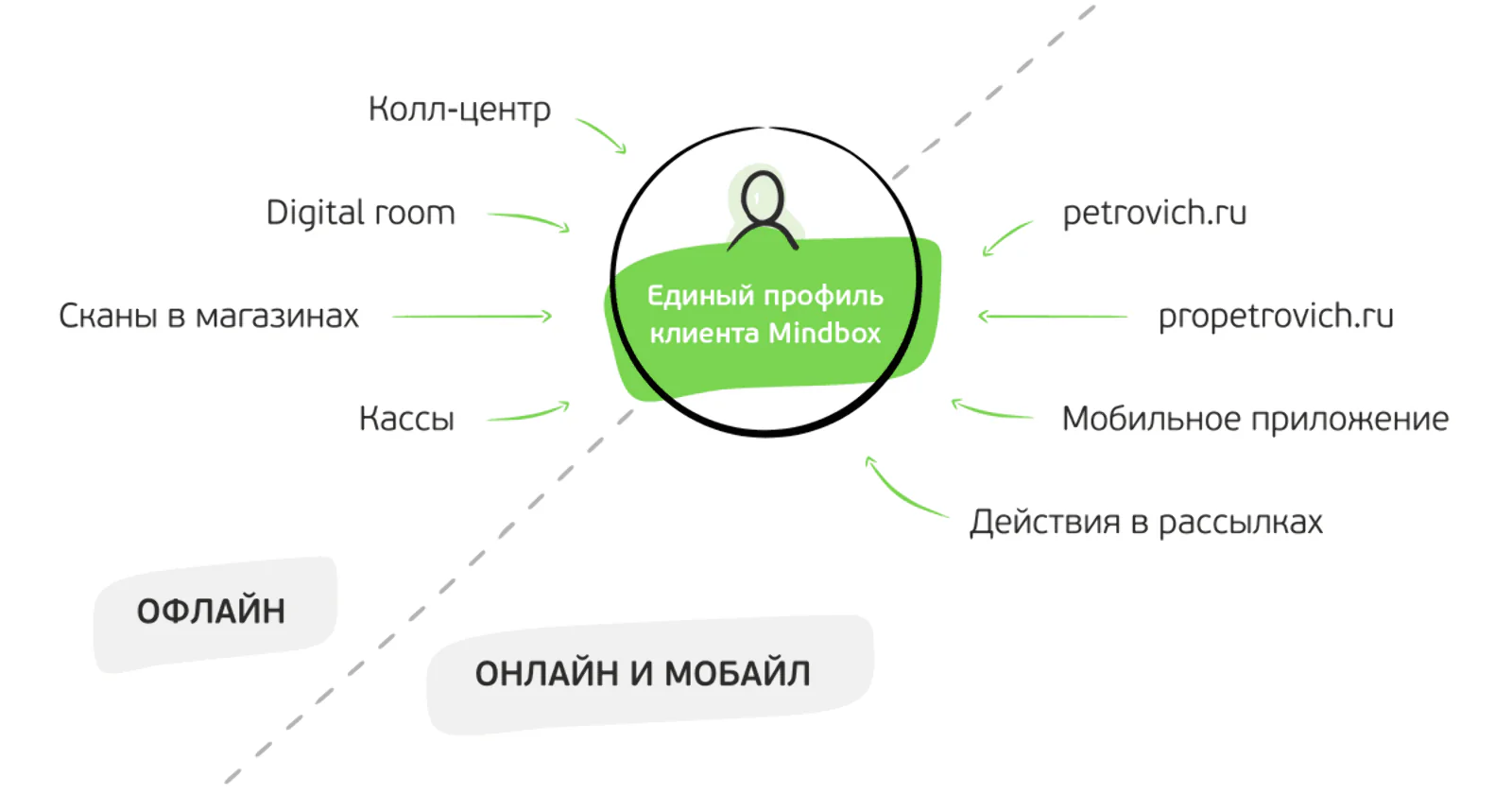 Источники данных на проекте «Петрович»