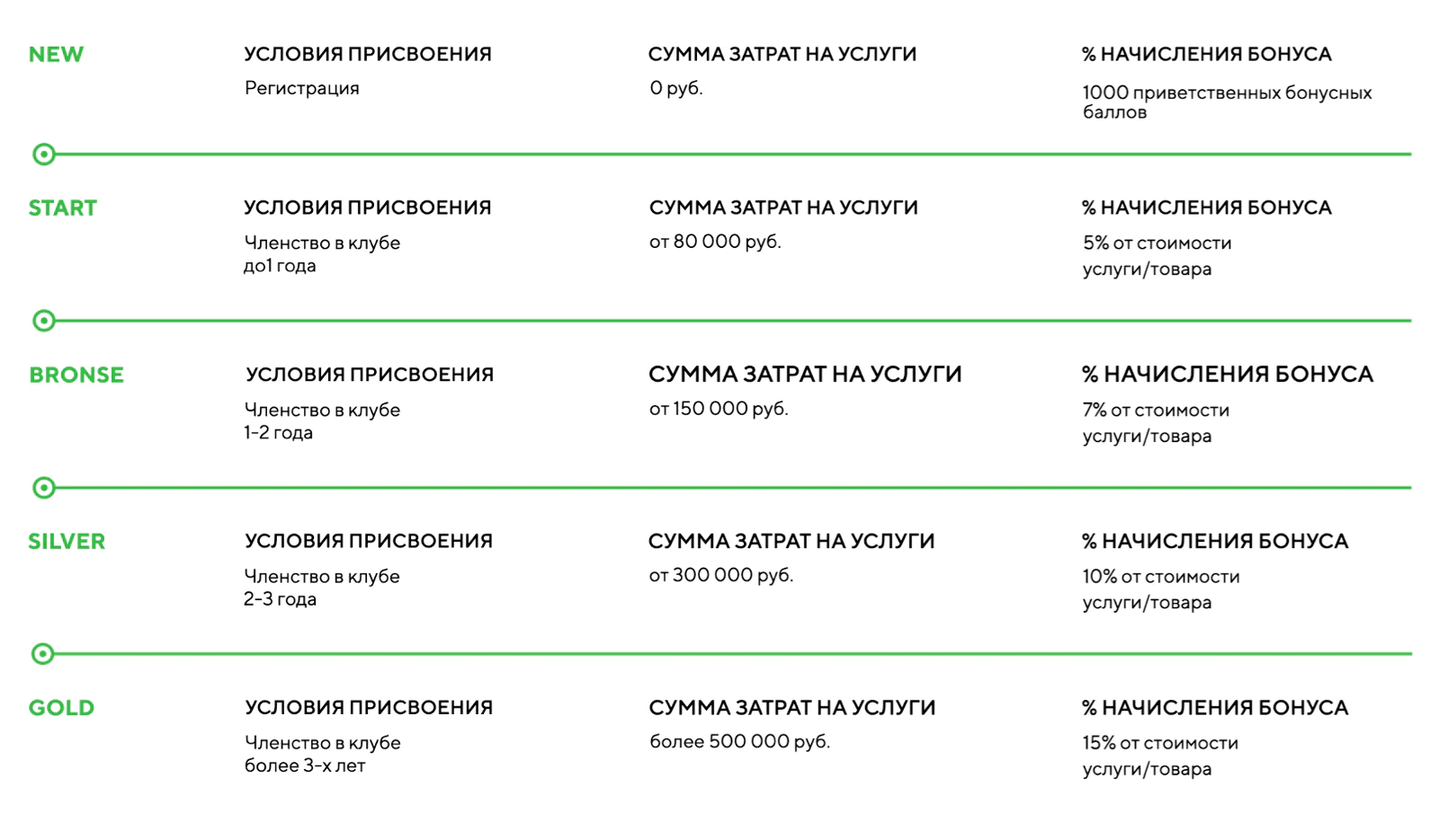 Картинка Уровень в программе лояльности зависит не только от суммы трат, но и от продолжительности посещения клуба. Статус сгорает, если не возобновить абонемент в течение полугода после его окончания, — так стараются удержать лояльных клиентов