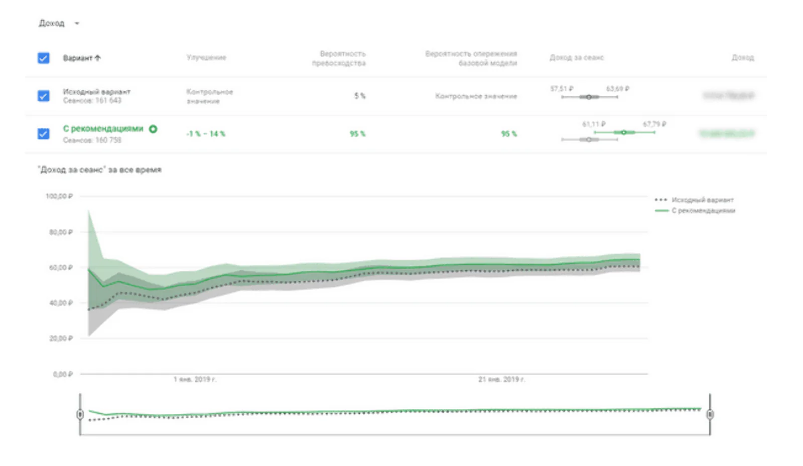 Использовали данные по выручке из Google Optimize