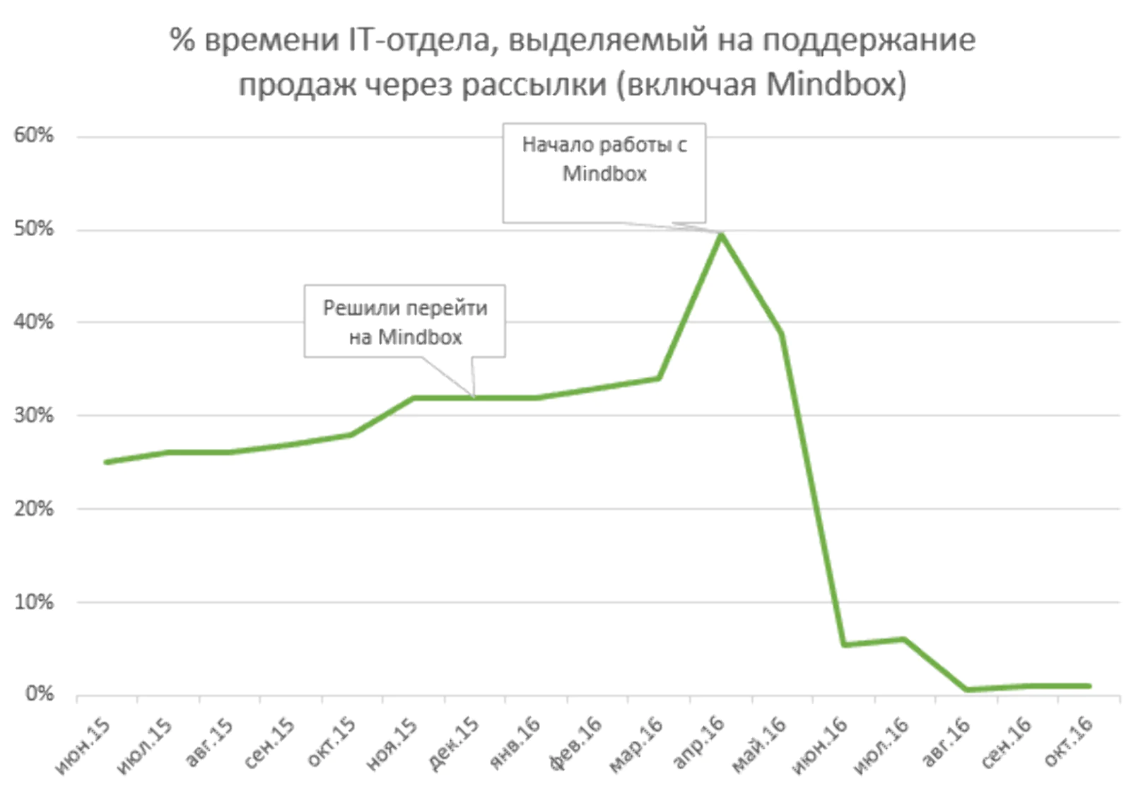 % времени IT отдела, выделяемый на поддержание продаж через рассылки