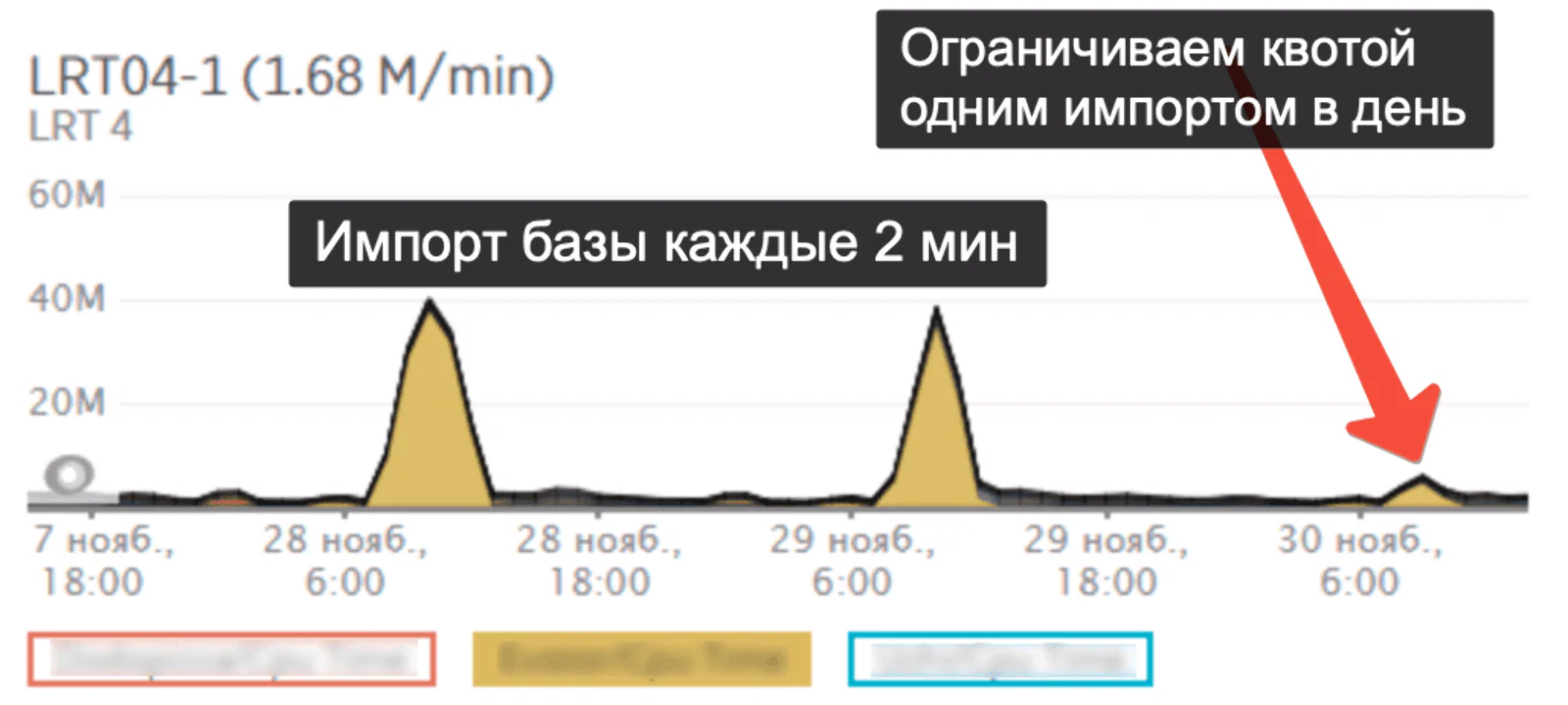 Уменьшение нагрузки после включения фичи