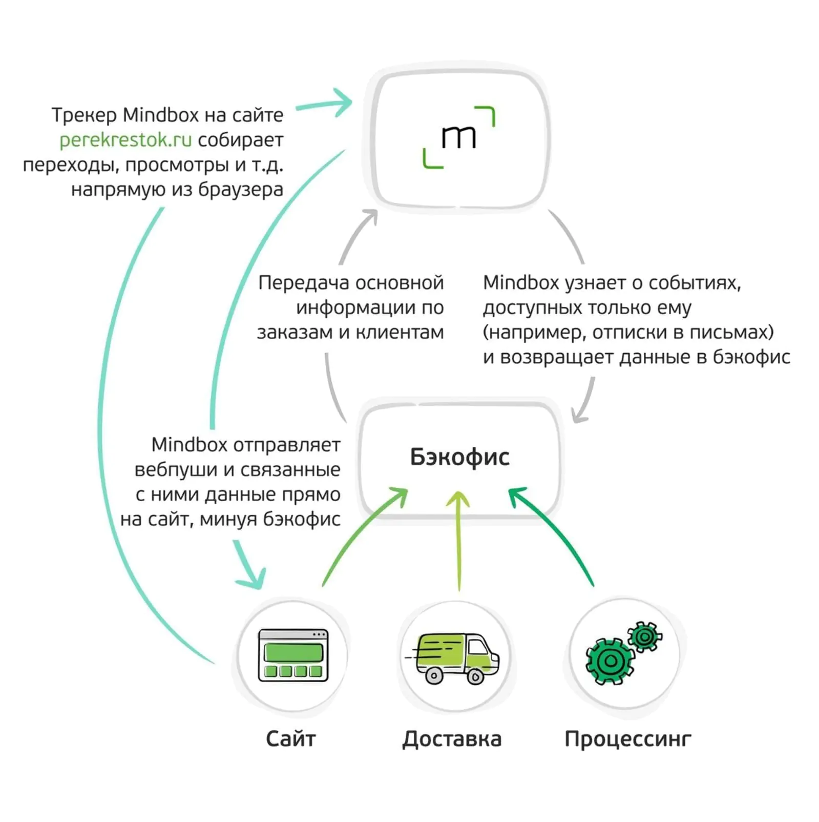 Схема взаимодействия между Mindbox и Perekrestok.ru