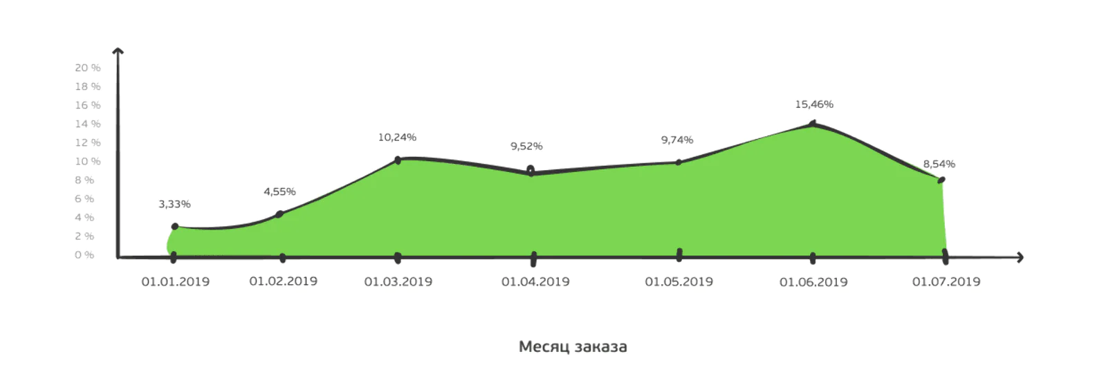 Доля выручки от рассылок за период