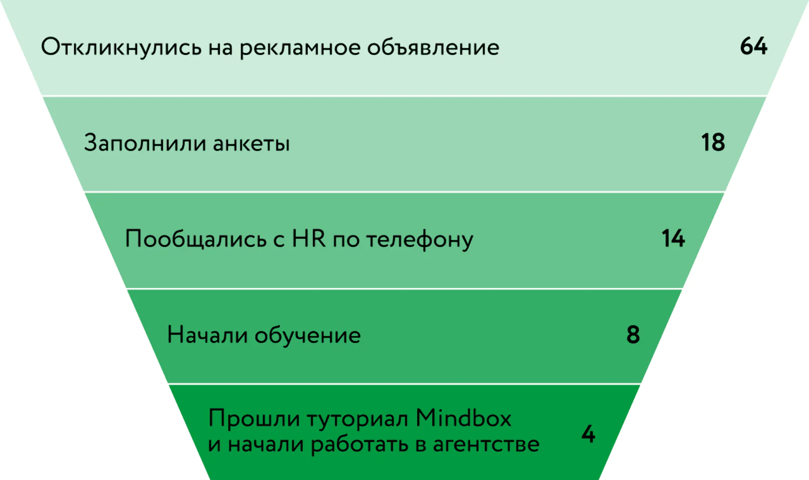 Воронка обучения