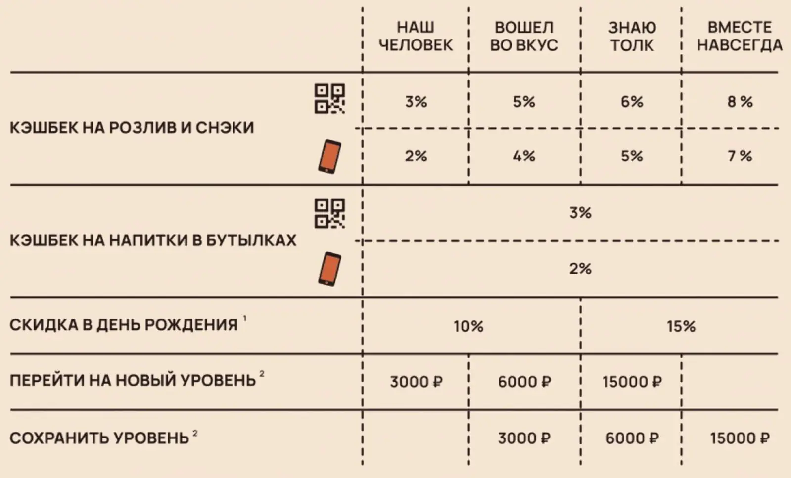 Условия программы лояльности «Танк & Хоппер»: кэшбэк разный для тех, кто авторизуется по номеру телефона, и тех, кто использует электронную карту