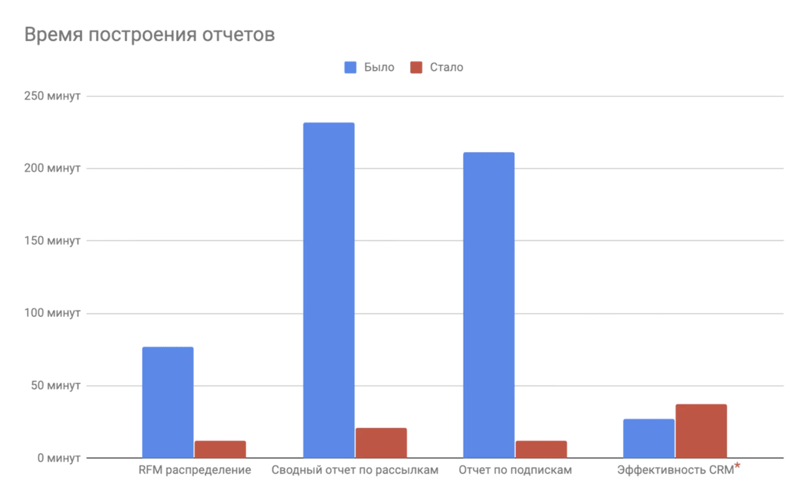 Время построения отчетов до и после оптимизации