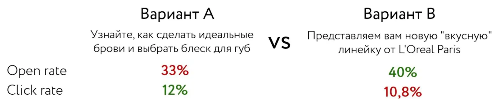 Результаты теста двух вариантов заголовка