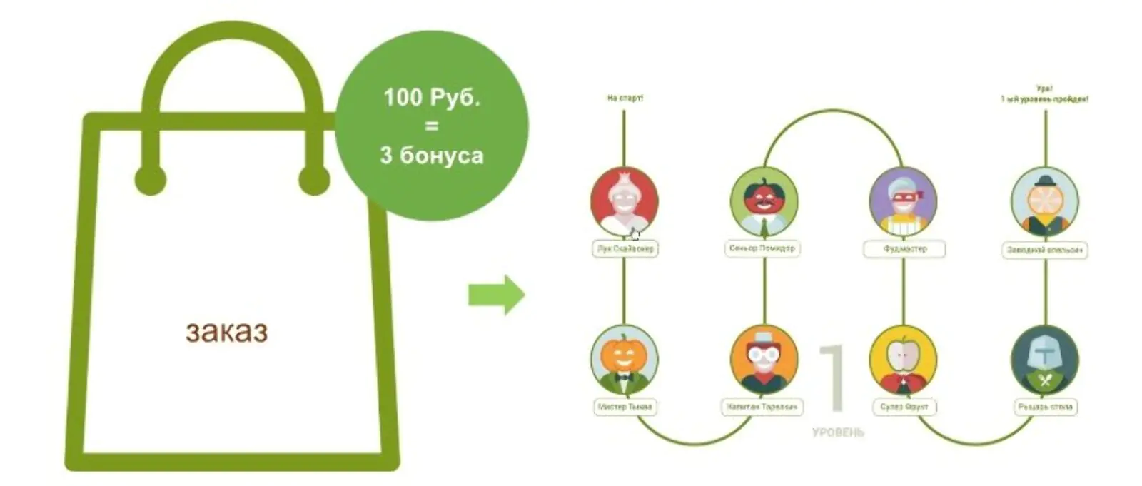 Уровни программы лояльности компании Broccoli