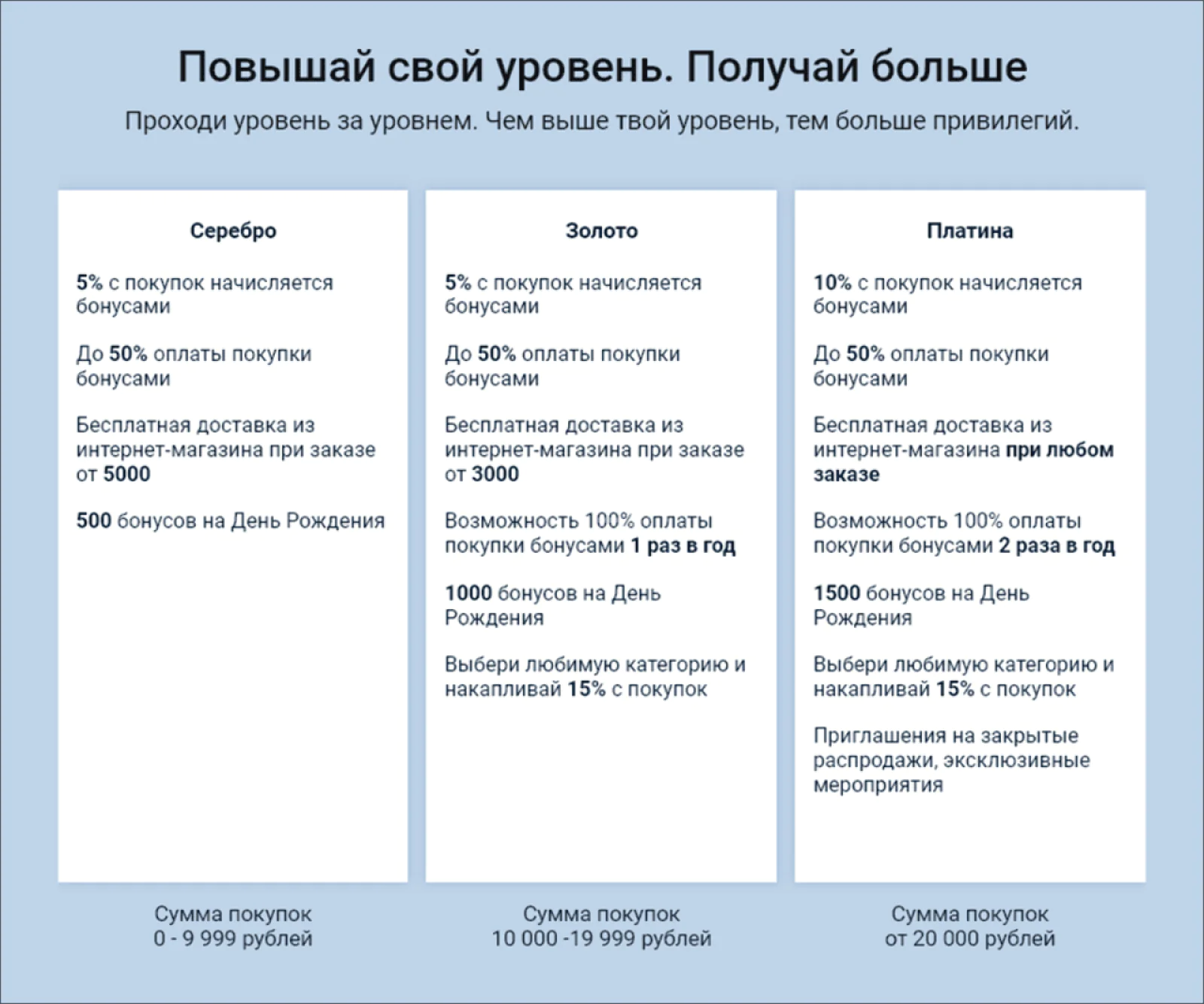 Три уровня клиентов в программе лояльности. Статус зависит от суммы покупок. Накопленные баллы действуют бессрочно, но, чтобы оставаться в рамках текущего статуса, нужно тратить определенную сумму в год