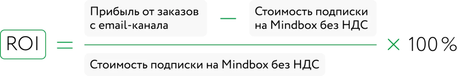 ROI от платформы Mindbox