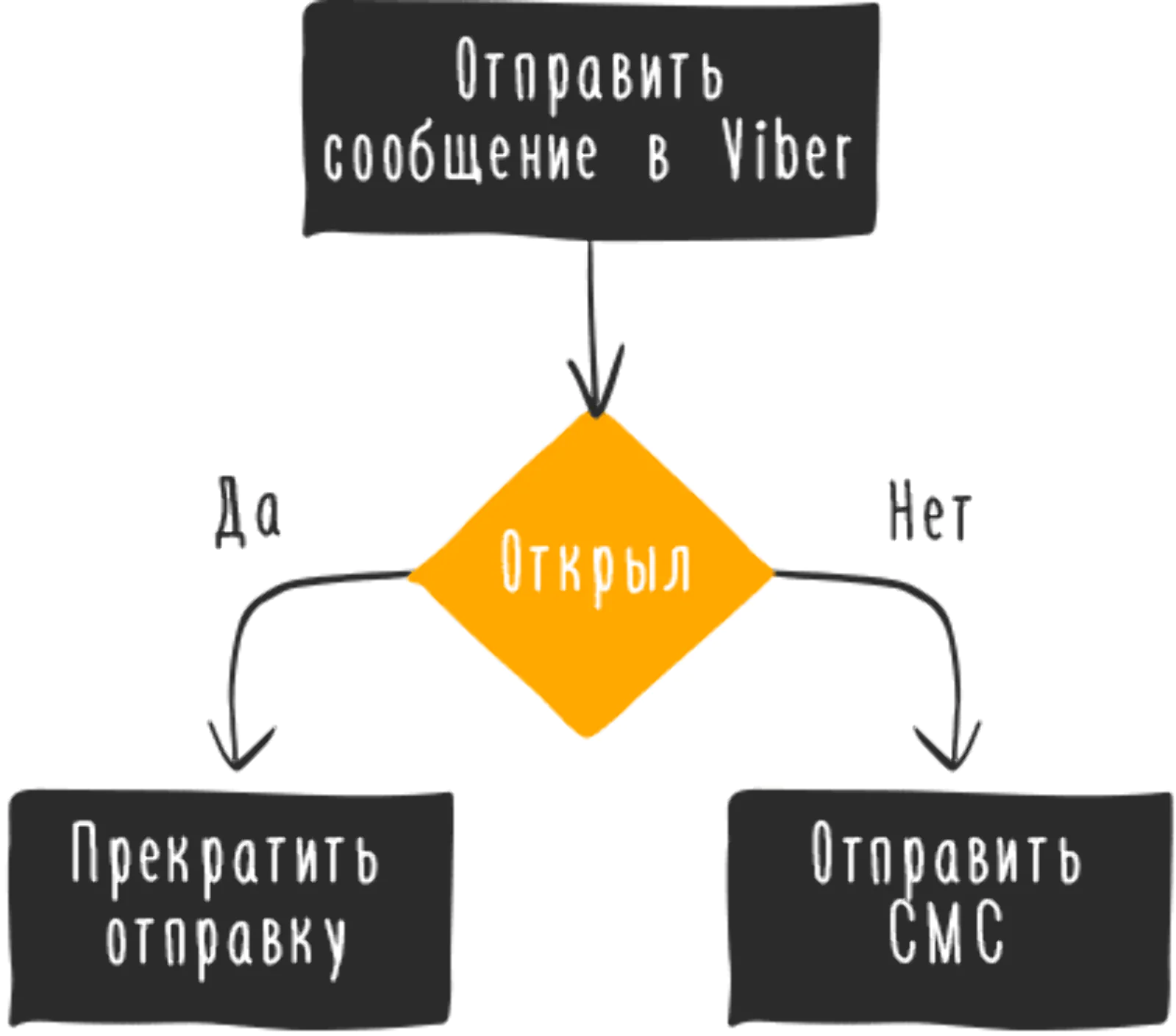 Каскадная рассылка