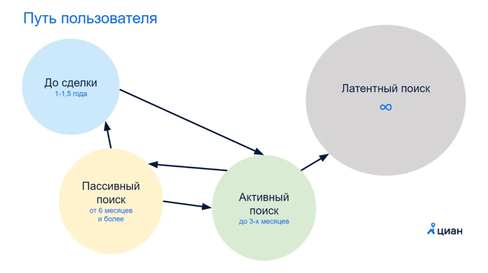 Путь пользователя Циана