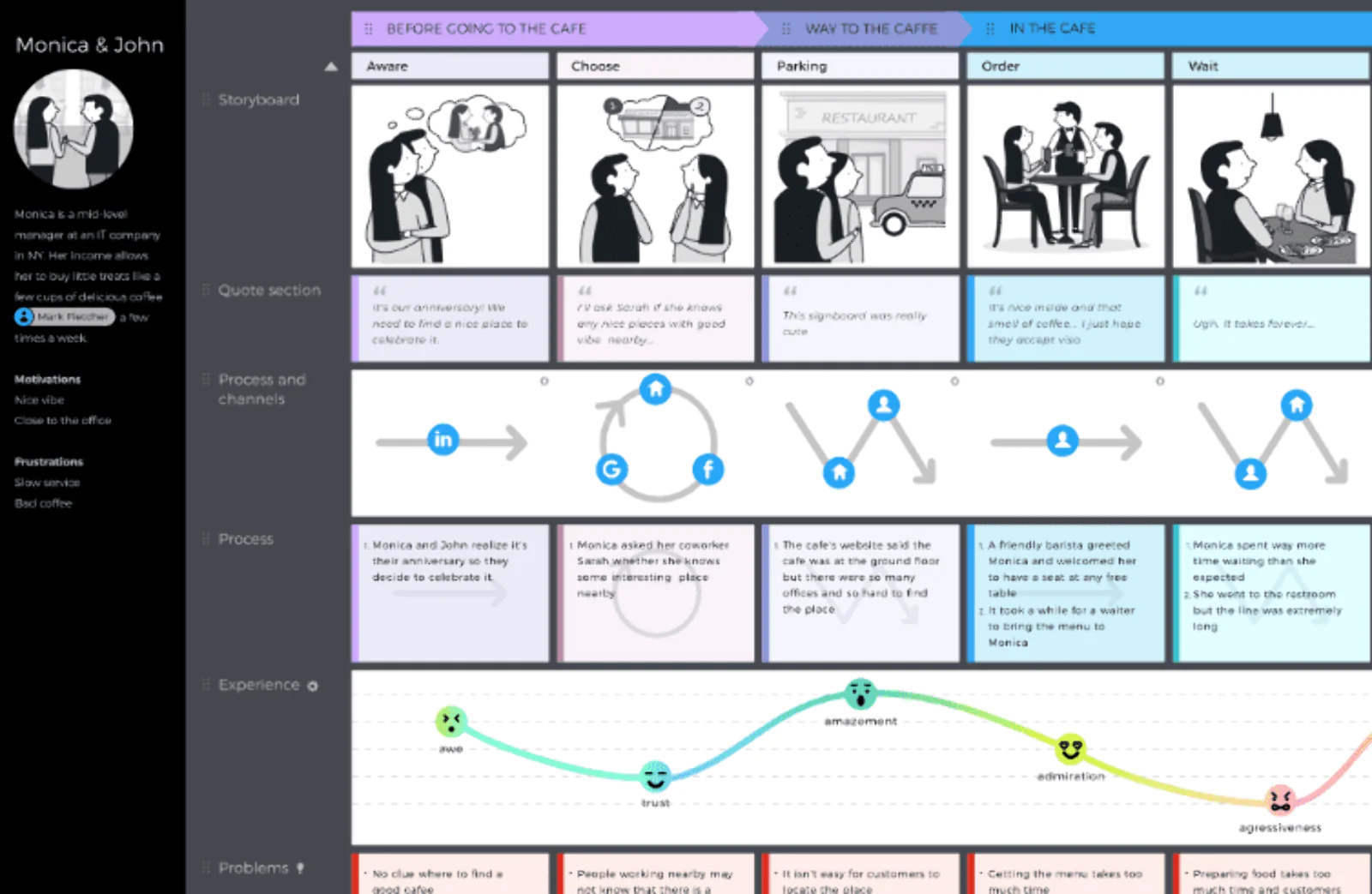 Картинка Пример customer journey map, которую можно построить в UXPressia