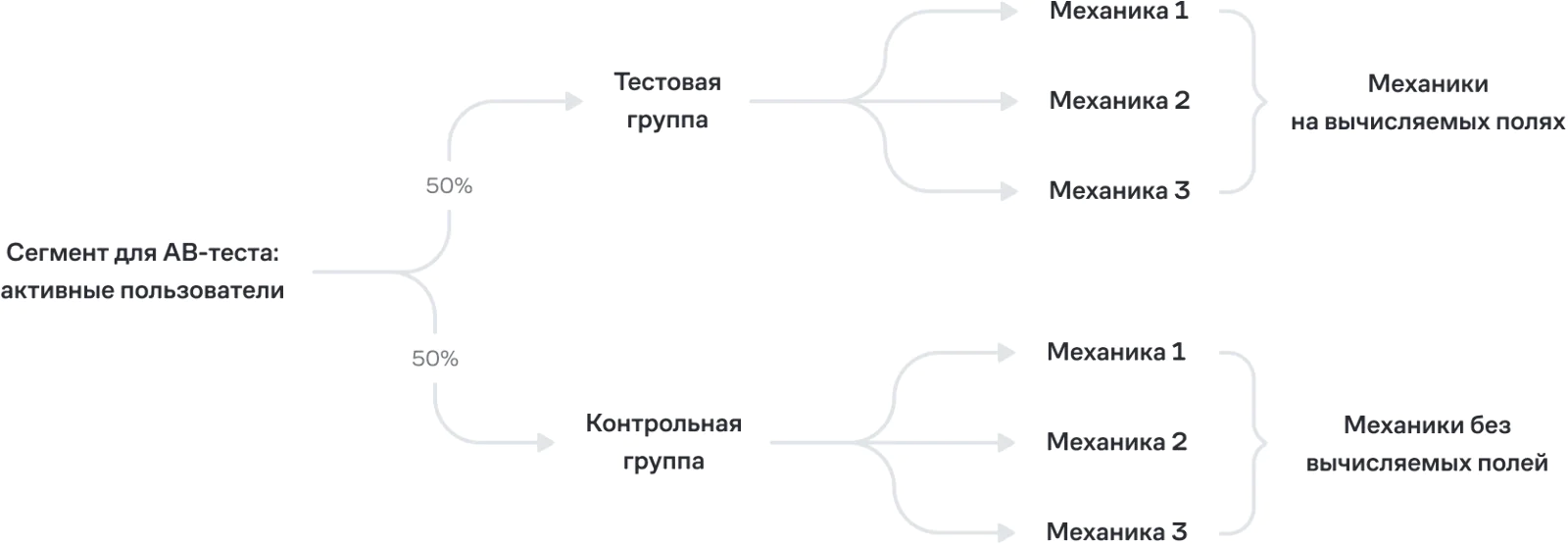 В АВ-тесте сегментов сравнивали механики на вычисляемых полях и на обычных фильтрах