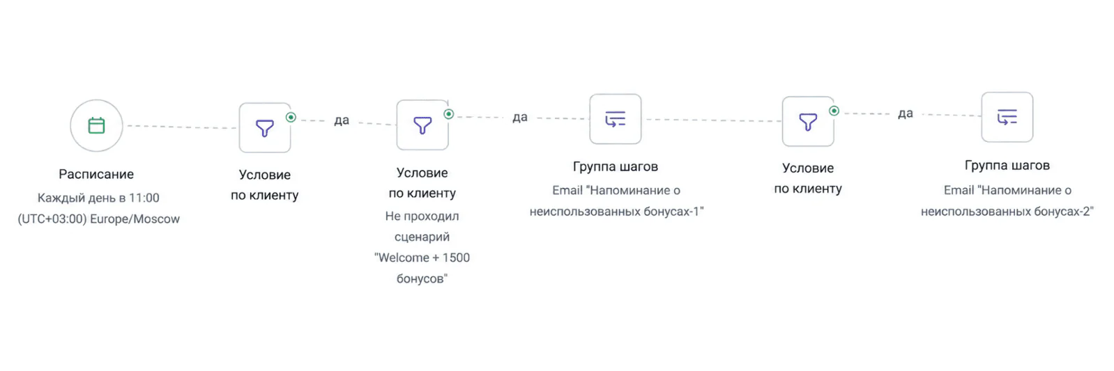 Из сценария с напоминанием о сгорающих бонусах исключают тех, у кого еще действуют приветственные 1500 бонусов, — для них работает отдельная welcome‑цепочка