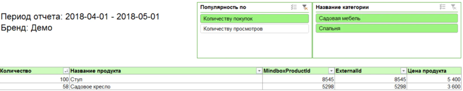 Список самых популярных продуктов