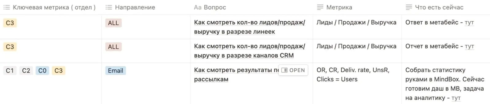 Фрагмент документа в Notion, в котором описаны все промежуточные метрики