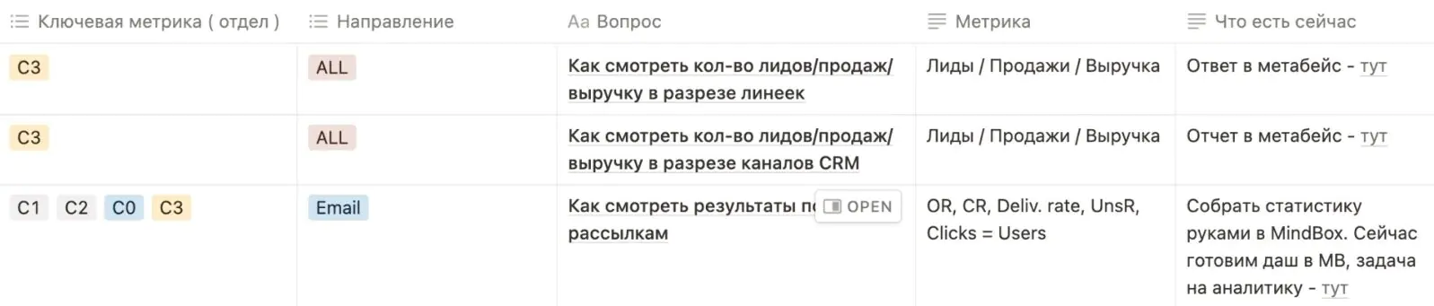 Фрагмент документа в Notion, в котором описаны все промежуточные метрики