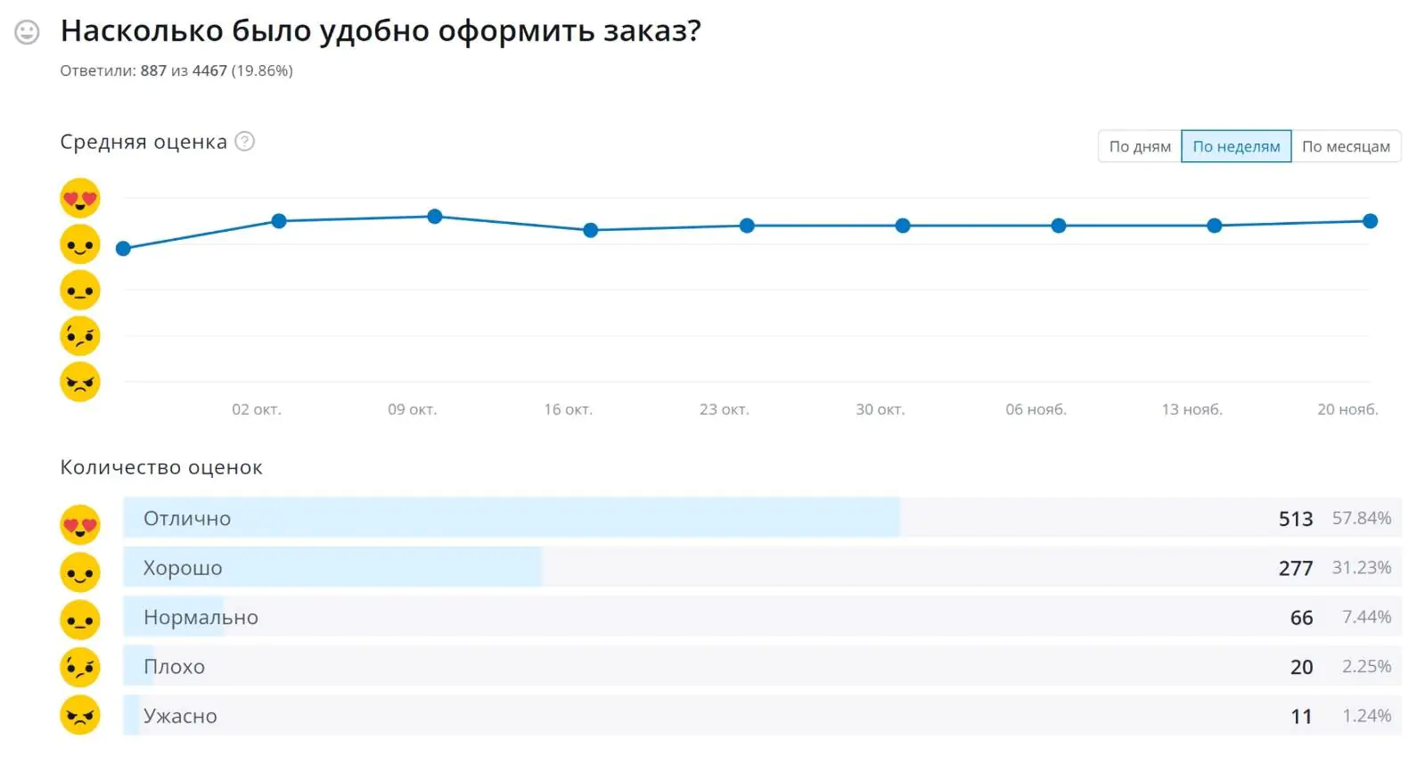 Оценка оформления заказа