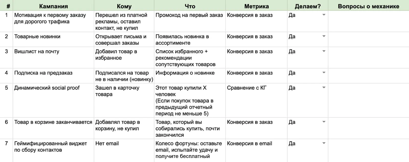 Google.Таблица «План кампаний для согласования» Пример плана кампаний для согласования с руководителем. Ему остается только проставить «Да» или «Нет» напротив каждой предложенной механики