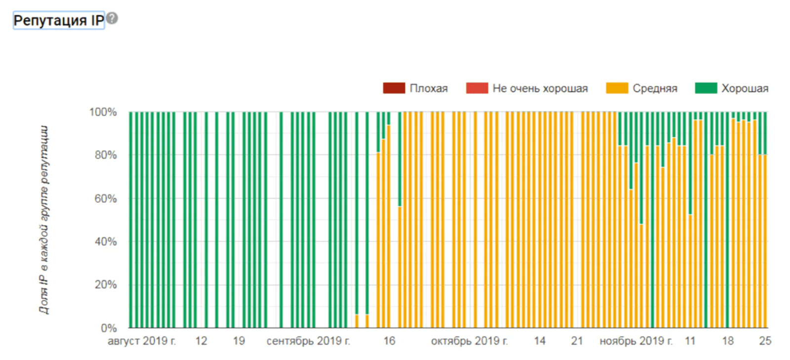 График репутации IP в Google Postmaster Tools