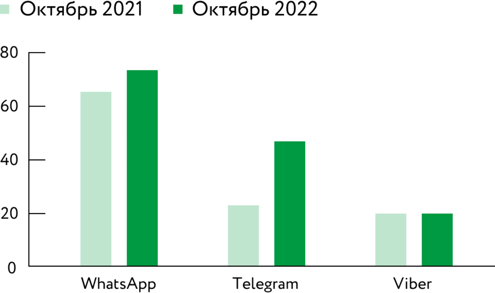 Картинка Топ по среднесуточному охвату за октябрь 2021 — октябрь 2022 года, миллионов человек в день