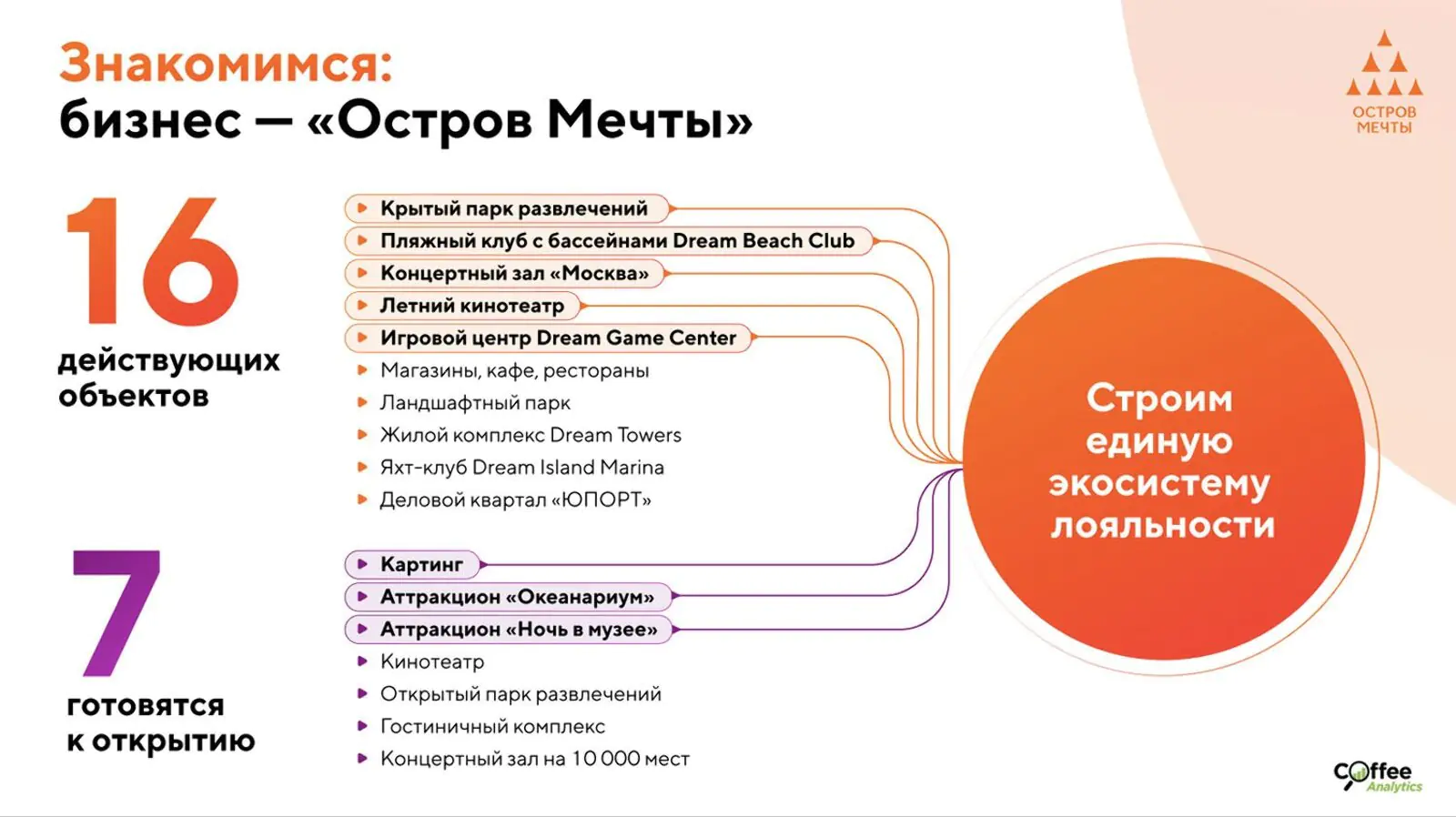 «Остров Мечты» — это 16 развлекательных и общественно-деловых объектов