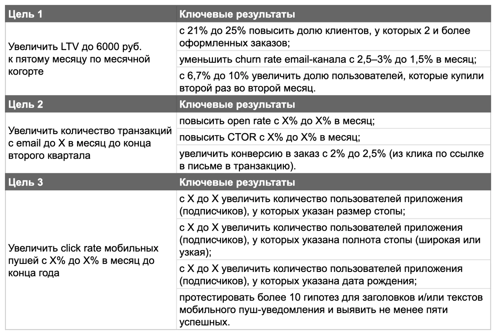 Картинка Цели CRM-маркетинга на 2023 год с разбивкой на ключевые результаты