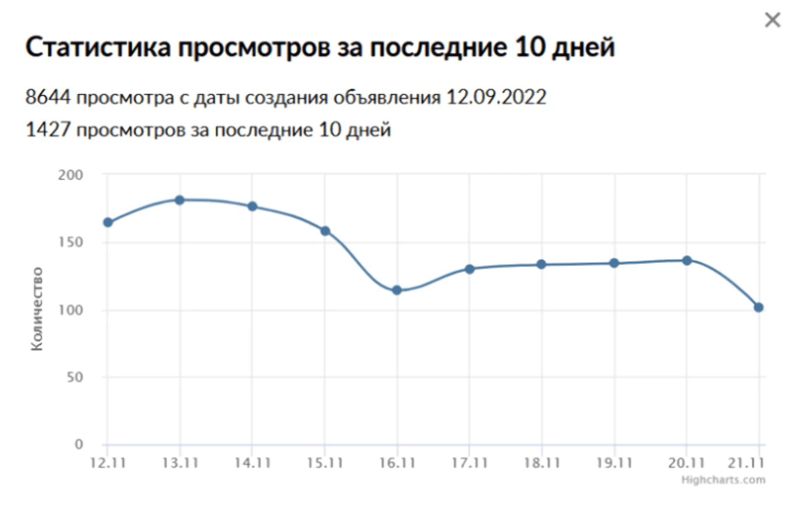 Картинка Дефолтная аналитика от «Циана» — количество просмотров объявления за 10 последних дней