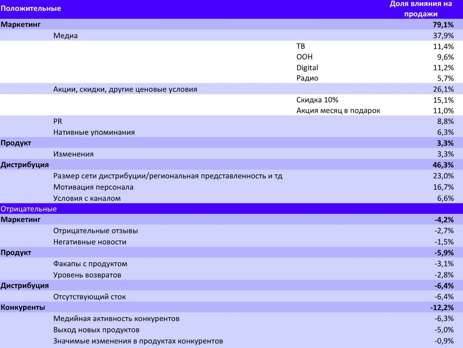 Обобщенный результат эконометрического исследования — цифры абстрактные, для примера. Обычно агентство предоставляет еще слайдов 100 с разными разрезами данных