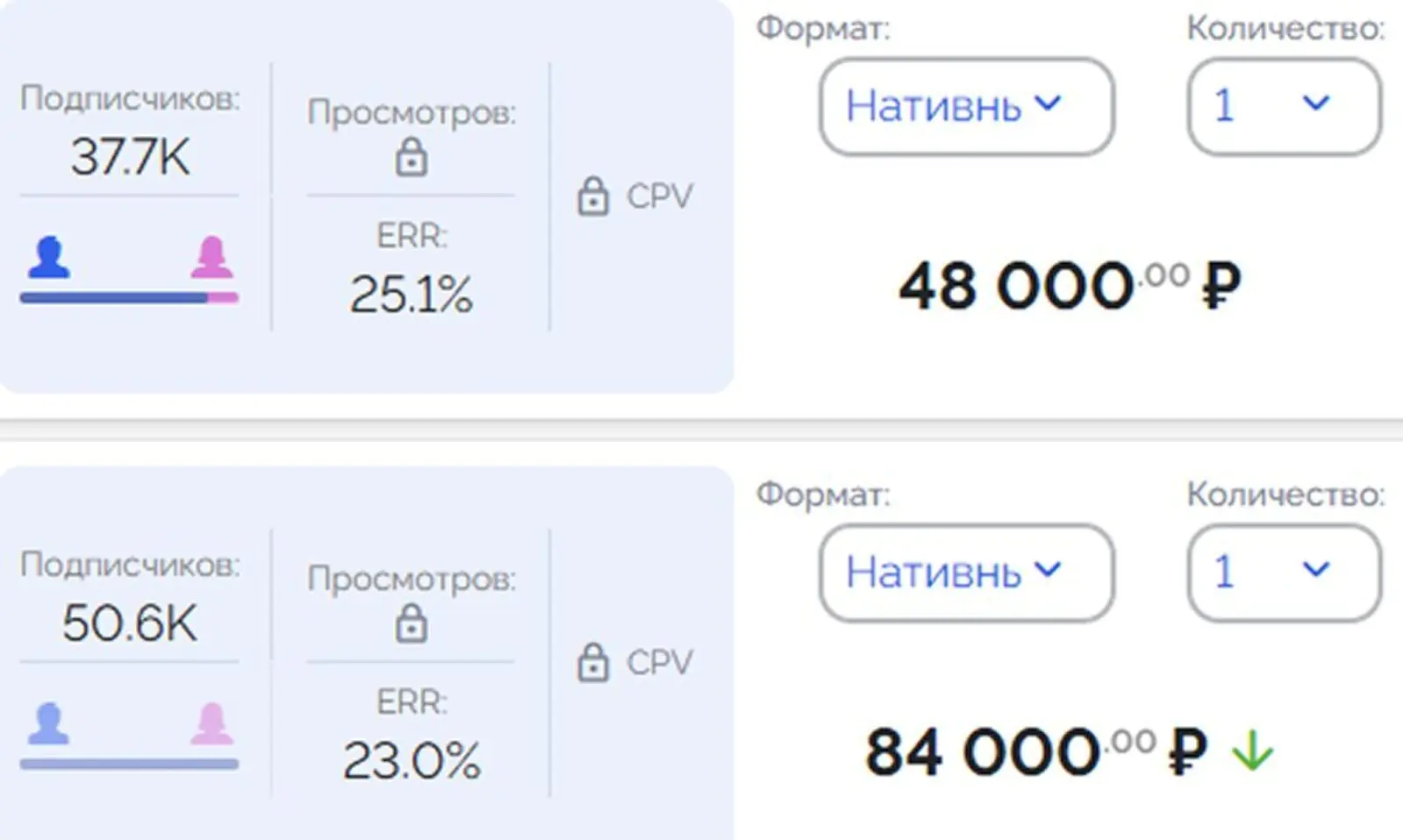 Посев в канале с большим числом подписчиков почти в два раза дороже