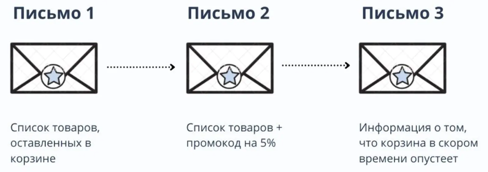 Картинка Брошенная корзина «Лазурита» до сегментации. Все клиенты получали одну и ту же цепочку из трех писем