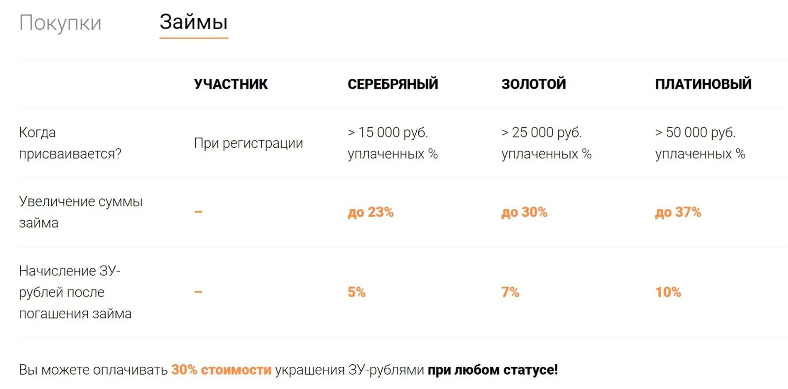 4 идеи, как улучшить программу лояльности — опыт Залога Успеха.  Рассказывает руководитель CRM-проектов - Журнал Mindbox о разумном бизнесе