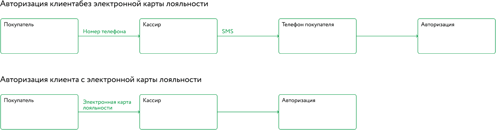 Картинка Клиентам удобнее авторизоваться с помощью электронной карты лояльности, так как она доступна в телефоне, который у клиента всегда с собой