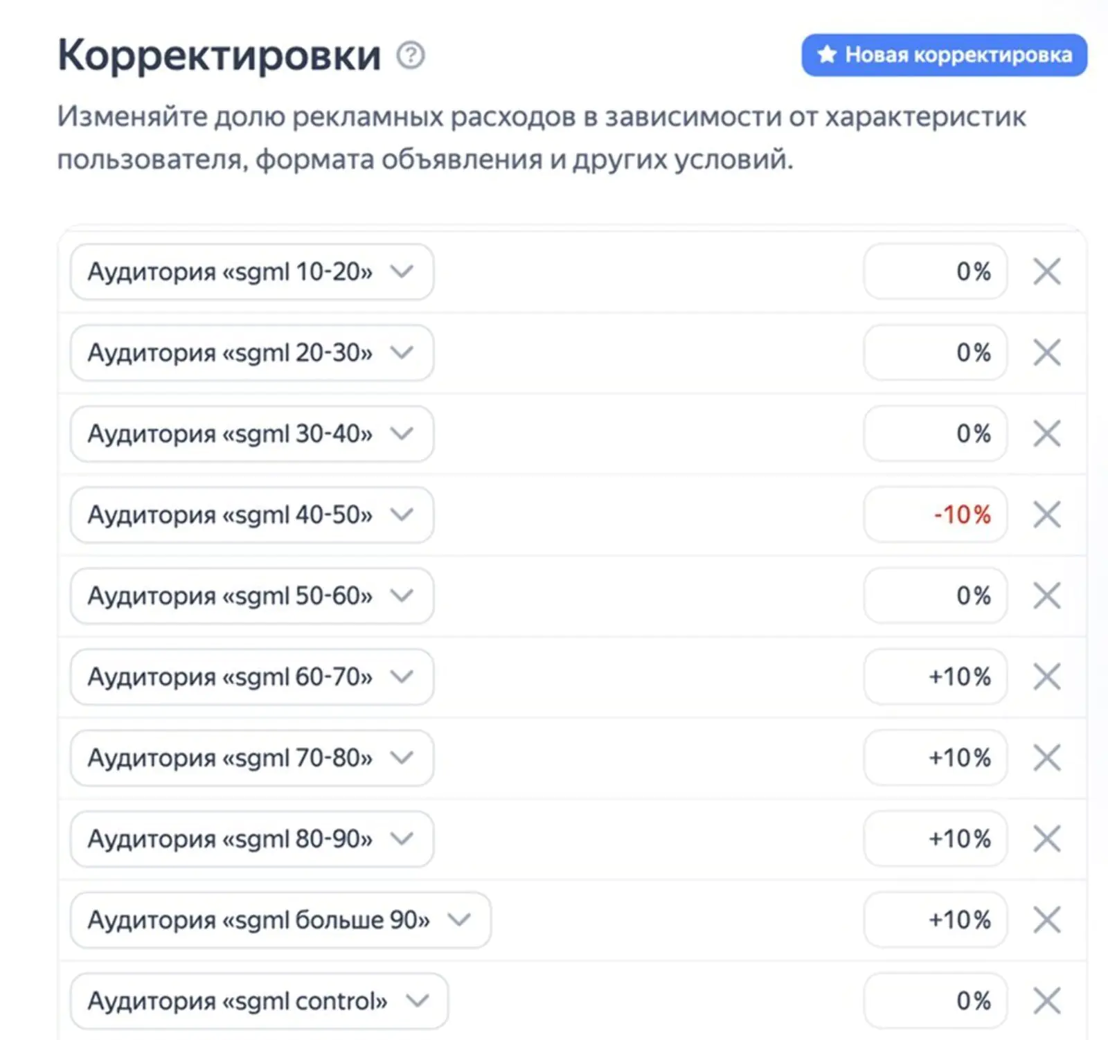 Корректировки ставок по сегментам Segmel в «Яндекс Директе». «sgml control» — контрольный сегмент с нулевыми корректировками. Для сегмента 40 — 50 установлена пониженная ставка, потому что в одной из рекламных кампаний его результаты оказались хуже, чем в контрольном сегменте