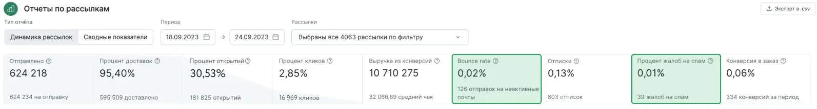 Фрагмент сводного отчета по рассылкам