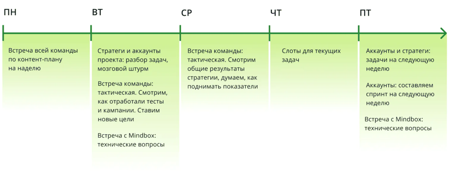 План на неделю по общим задачам