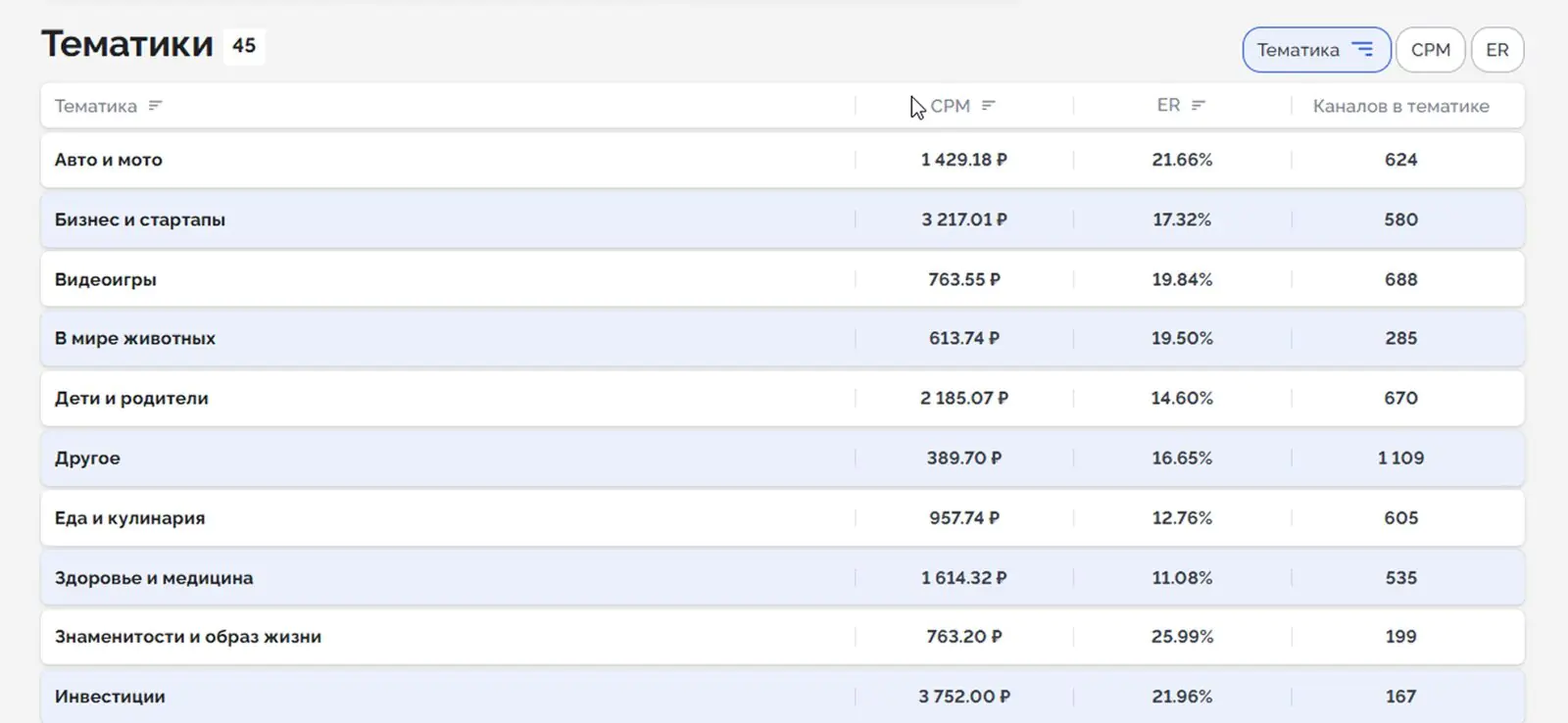 Топ-10 тематик телеграм-каналов по CPM. Источник: Telega.in