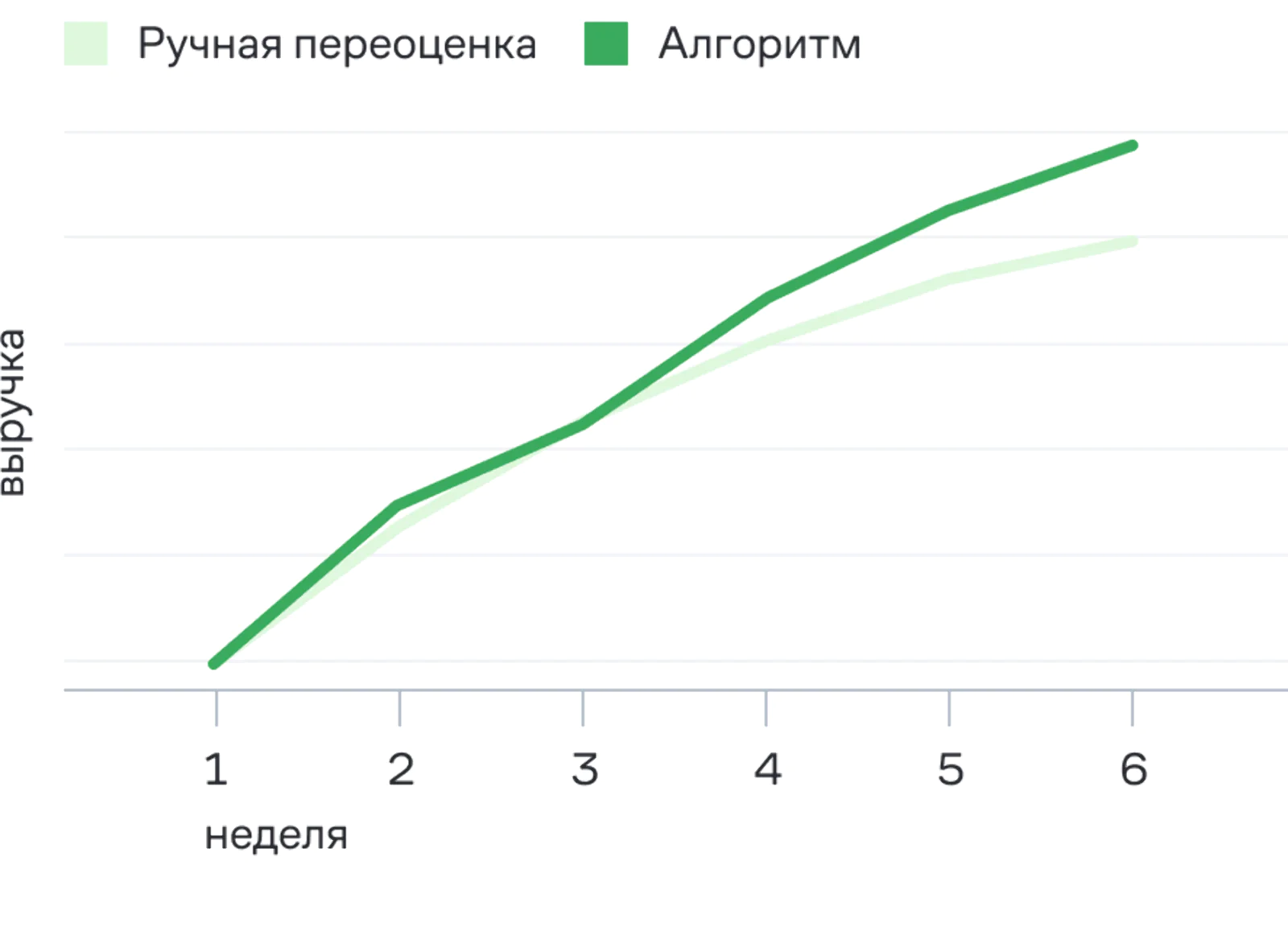 Товары из контрольной группы переоценивали вручную, из тестовой — автоматически с помощью PDP