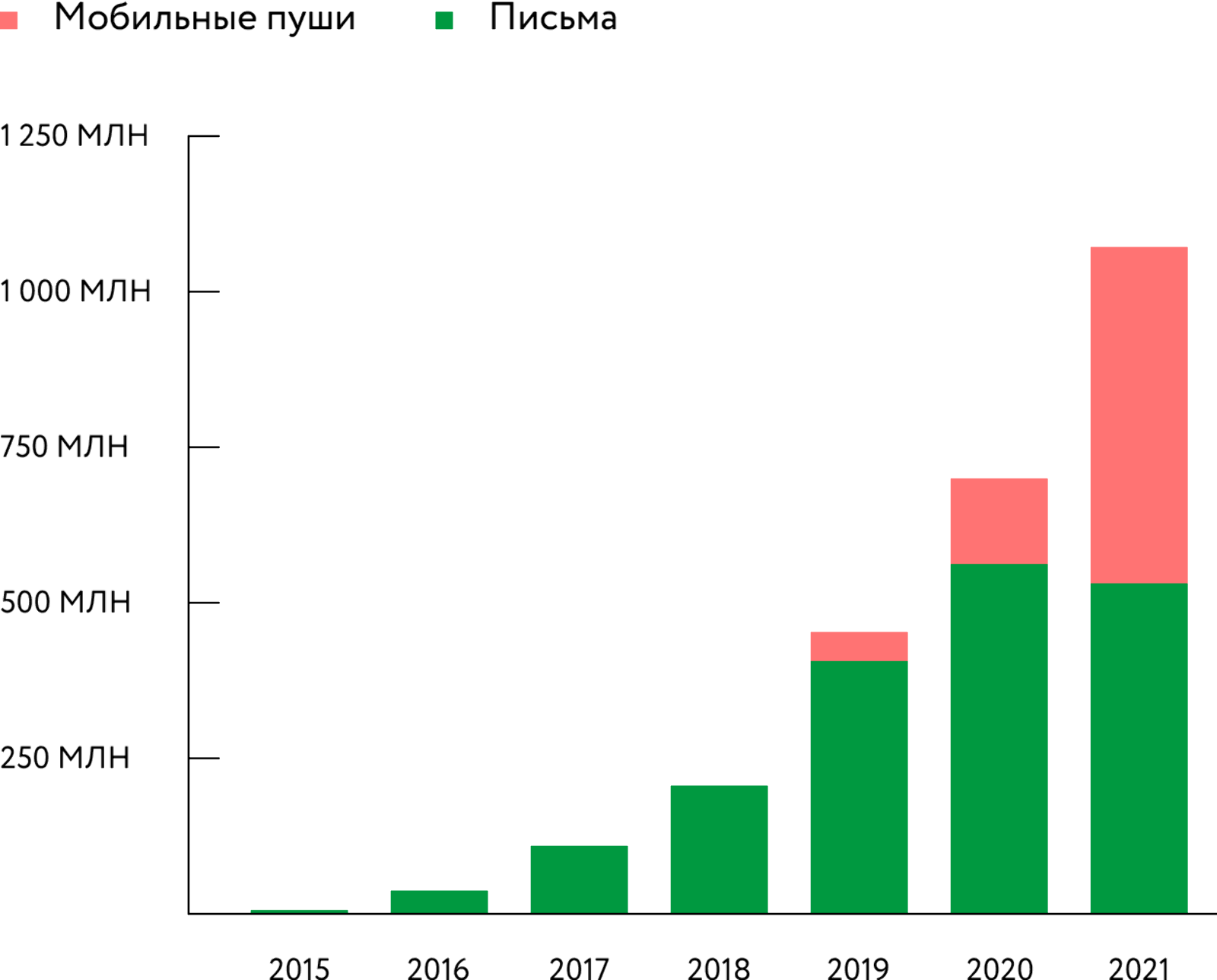 Картинка Рассылки в неделю черной пятницы
