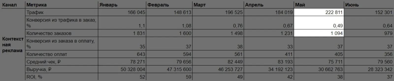 Картинка Тенденция: в мае при увеличении трафика конверсии были ниже, а продажи упали