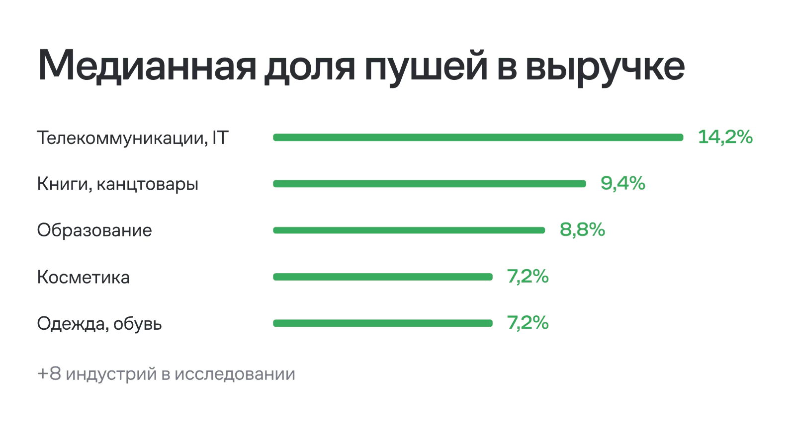 Картинка В исследовании — медианные и максимальные доли email и мобильных пушей в выручке бизнеса. Бенчмарки основаны на данных клиентов Mindbox