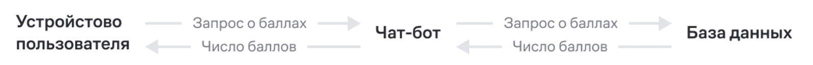 Выбирая платформу для разработки чат-бота, обратите внимание, поддерживает ли она обмен данными между чат-ботом и сторонними базами данных