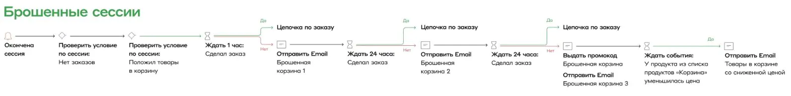 Картинка Стандартный сценарий рассылки «брошенная корзина» выглядит так