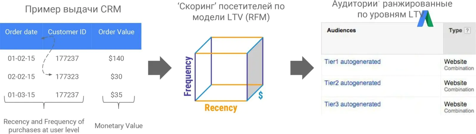 Чтобы провести скоринг, из CRM выгрузили даты покупок каждого клиента, частоту и суммы заказов