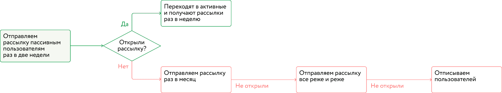 Картинка В «Циане» снижают частоту рассылок, пока клиент не начнет читать рассылки или пока не поймут, что его стоит отписать
