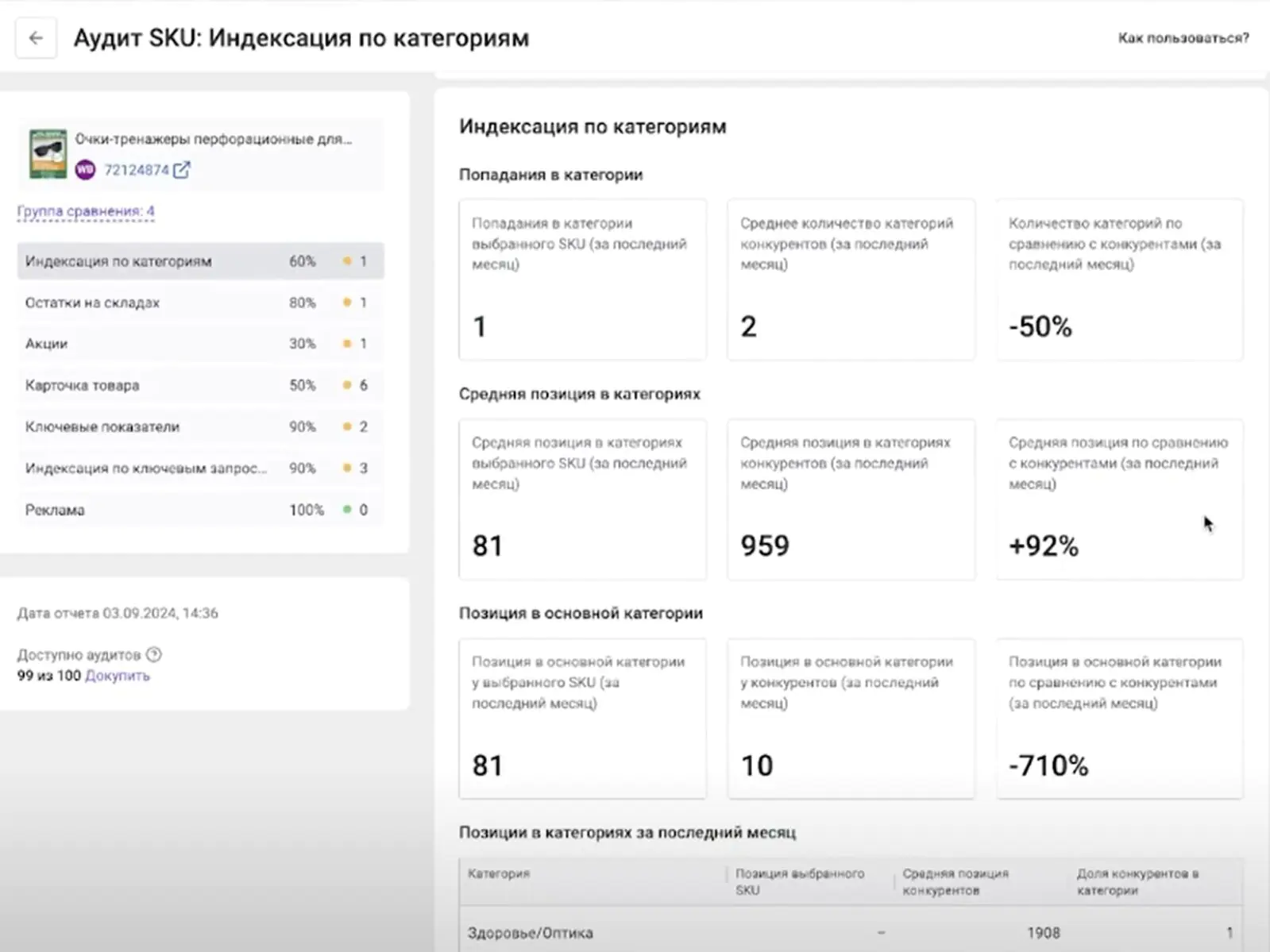 Фрагмент аудита SKU в MPStats. Инструмент помогает отслеживать, какая у товара позиция в поисковой выдаче относительно конкурентов